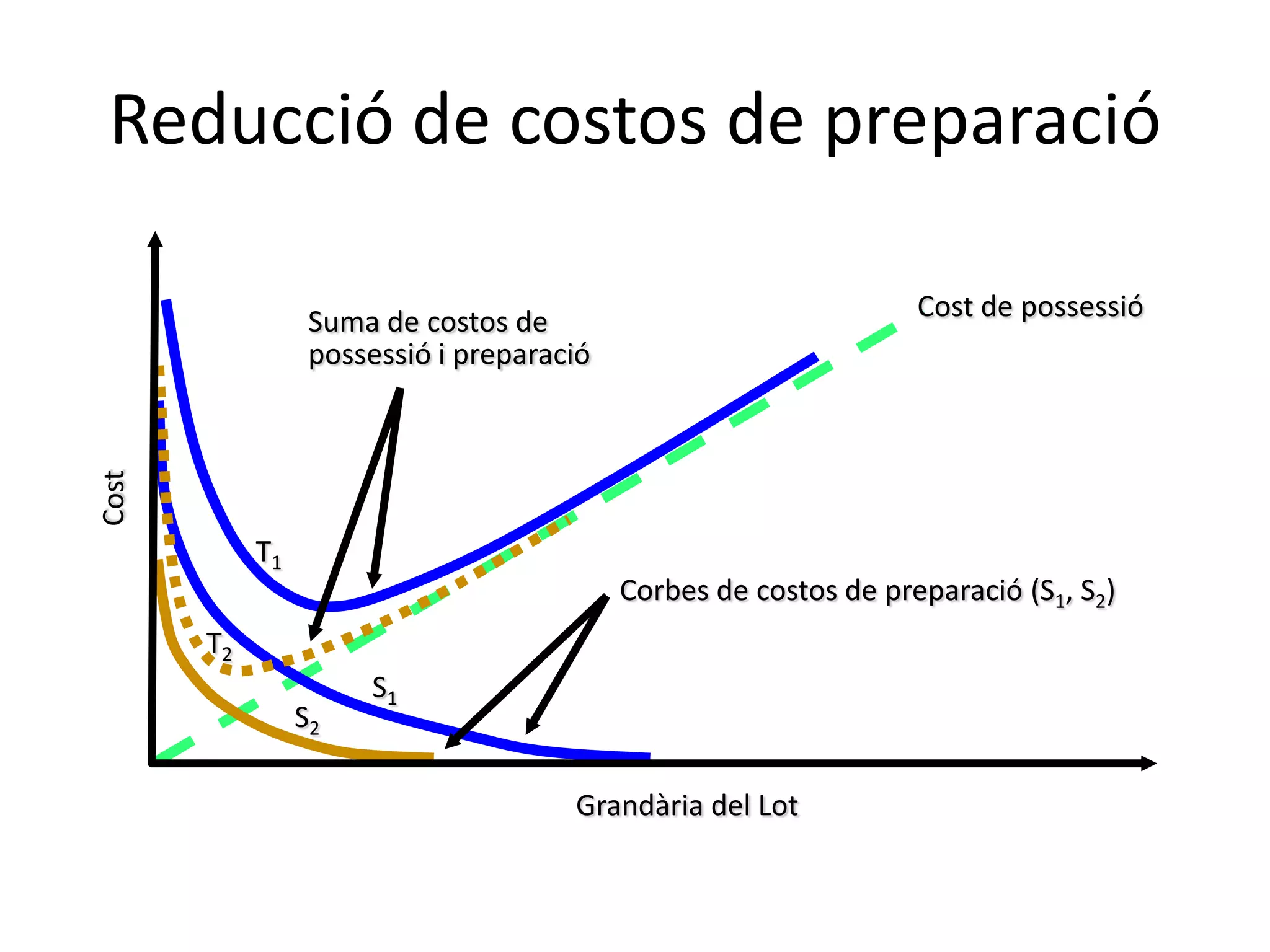 Reducció de costos de preparació

                  Suma de costos de                               Cost de possessió
                  possessió i preparació
Cost




            T1
                                           Corbes de costos de preparació (S1, S2)
       T2
                      S1
                 S2

                                      Grandària del Lot
 