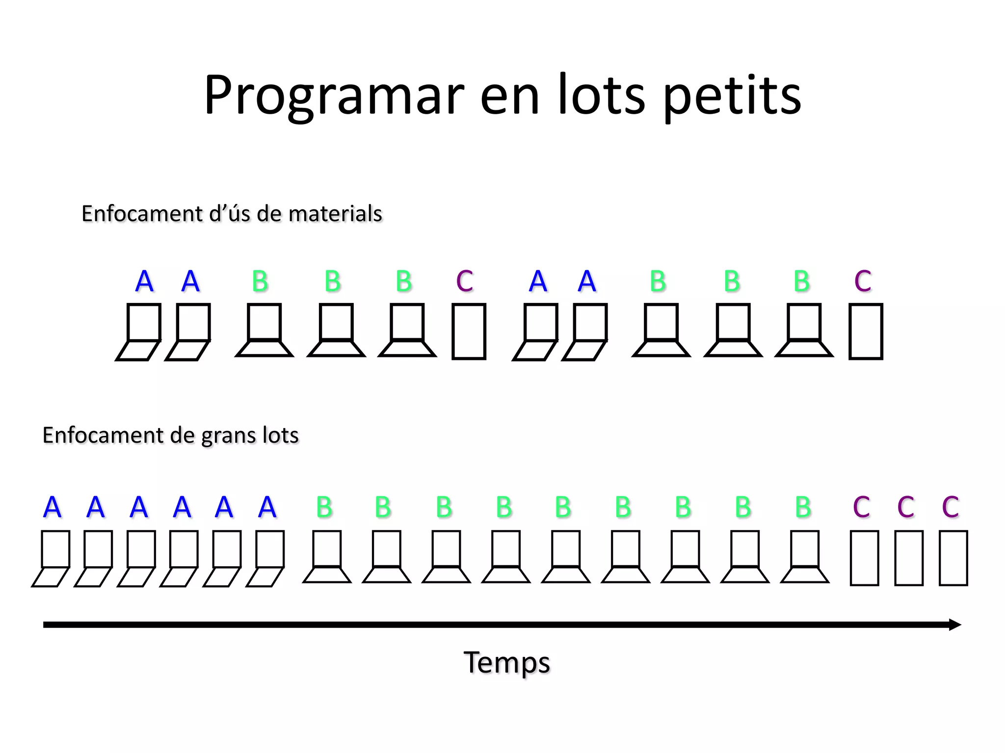 Programar en lots petits
   Enfocament d’ús de materials

        A A        B       B       B       C       A A       B       B   B   C



Enfocament de grans lots

A A A A A A                B   B       B       B    B    B       B   B   B   C C C



                                           Temps
 