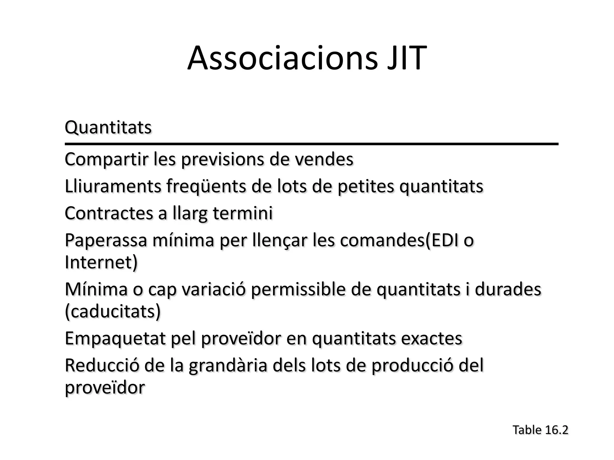 Associacions JIT
Quantitats
Compartir les previsions de vendes
Lliuraments freqüents de lots de petites quantitats
Contractes a llarg termini
Paperassa mínima per llençar les comandes(EDI o
Internet)
Mínima o cap variació permissible de quantitats i durades
(caducitats)
Empaquetat pel proveïdor en quantitats exactes
Reducció de la grandària dels lots de producció del
proveïdor
                                                     Table 16.2
 