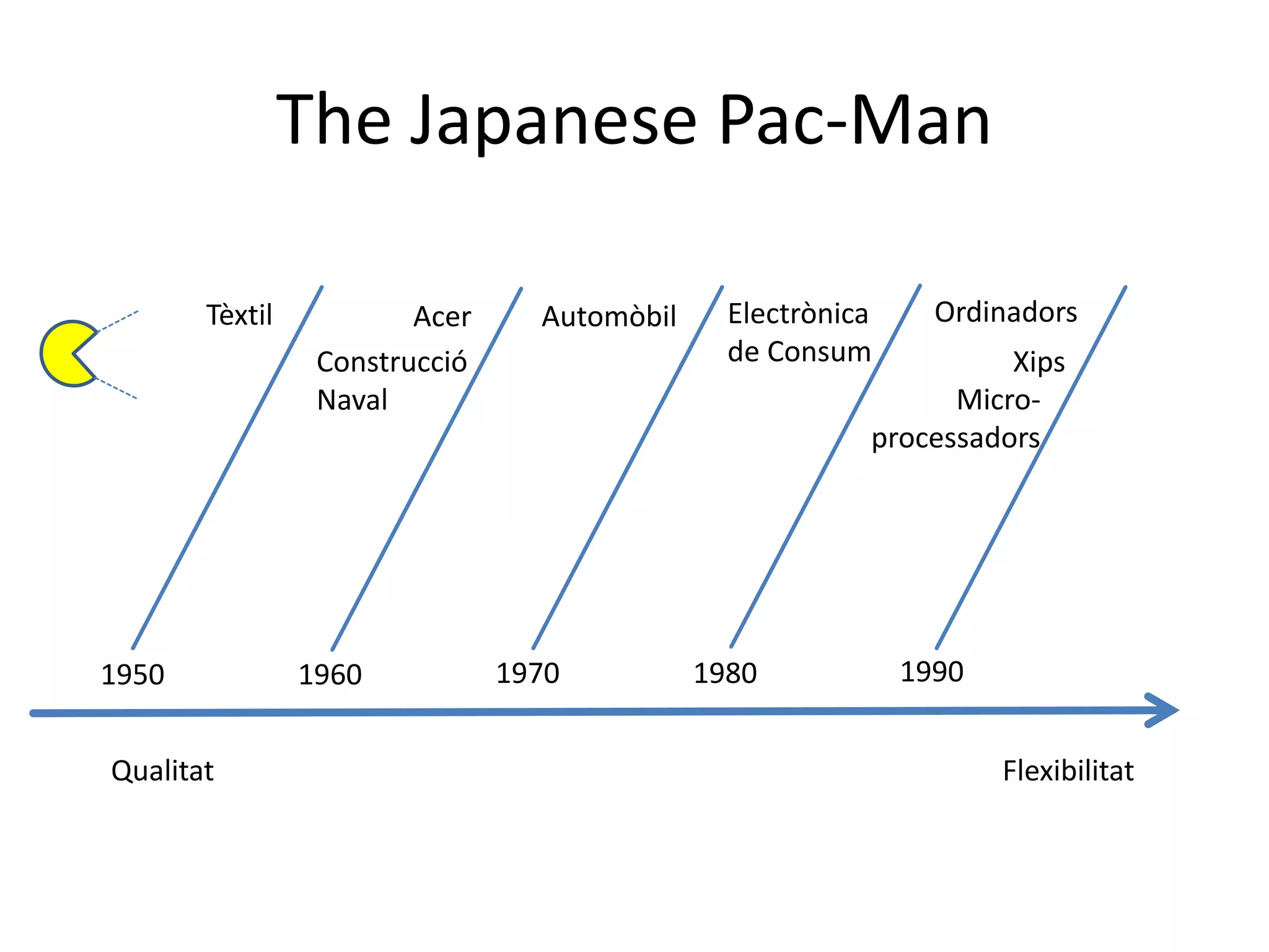 The Japanese Pac-Man

       Tèxtil           Acer     Automòbil     Electrònica     Ordinadors
                 Construcció                   de Consum           Xips
                 Naval                                         Micro-
                                                         processadors




1950            1960           1970          1980            1990


Qualitat                                                            Flexibilitat
 