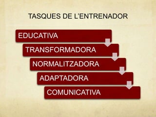 TASQUES DE L’ENTRENADOR

EDUCATIVA
 TRANSFORMADORA
   NORMALITZADORA
    ADAPTADORA
      COMUNICATIVA
 
