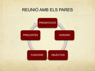 REUNIÓ AMB ELS PARES

            PRESENTACIÓ




PREGUNTES                 HORARIS




    FUNCIONS        OBJECTIUS
 