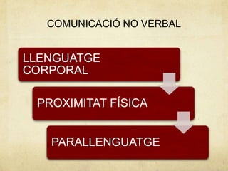 COMUNICACIÓ NO VERBAL


LLENGUATGE
CORPORAL

 PROXIMITAT FÍSICA


   PARALLENGUATGE
 