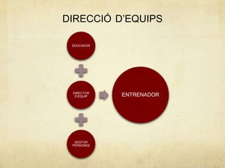 DIRECCIÓ D’EQUIPS

 EDUCADOR




 DIRECTOR
  D’EQUIP   ENTRENADOR




  GESTOR
 PERSONES
 