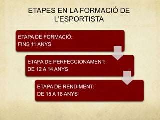 ETAPES EN LA FORMACIÓ DE
         L’ESPORTISTA

ETAPA DE FORMACIÓ:
FINS 11 ANYS


   ETAPA DE PERFECCIONAMENT:
   DE 12 A 14 ANYS


      ETAPA DE RENDIMENT:
      DE 15 A 18 ANYS
 