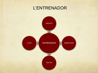 L’ENTRENADOR


             ANALISTA




JUTGE      ENTRENADOR   OBSERVADOR




             GESTOR
 