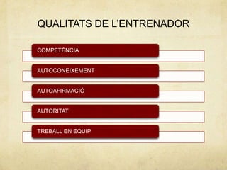 QUALITATS DE L’ENTRENADOR

COMPETÈNCIA


AUTOCONEIXEMENT


AUTOAFIRMACIÓ


AUTORITAT


TREBALL EN EQUIP
 