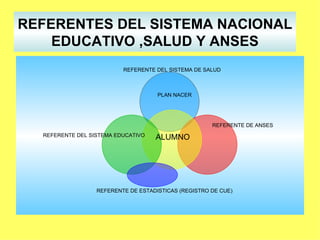 REFERENTES DEL SISTEMA NACIONAL EDUCATIVO ,SALUD Y ANSES ALUMNO REFERENTE DEL SISTEMA DE SALUD PLAN NACER REFERENTE DE ANSES REFERENTE DE ESTADISTICAS (REGISTRO DE CUE) REFERENTE DEL SISTEMA EDUCATIVO 