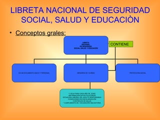 LIBRETA NACIONAL DE SEGURIDAD SOCIAL, SALUD Y EDUCACIÒN Conceptos grales: CONTIENE LIBRETA  NACIONAL  DE SEGURIDAD  SOCIAL, SALUD  Y EDUCACIÓN ES UN DOCUMENTO ÚNICO Y PERSONAL MENORES DE 18 AÑOS PROTECCIÓN SOCIAL 1 HOJA PARA CADA AÑO DE  EDAD INFORMACIÓN DATOS FILIATORIOS SITUACIÓN LABORAL DEL ADULTO RESPONSABLE CONDICIONES DE ESCOLARIZACIÓN CONTROLES DE SALUD * CUMPLIMIENTO DE  VACUNACIÓN OBLIGATORIA 