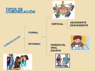 TIPOS DE
COMUNICACIÓN
FORMAL
INFORMAL
VERTICAL
HORIZOLTAL
ORAL
ESCRITA
ASCENDENTE
DESCENDENTE
 