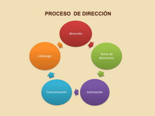 PROCESO DE DIRECCIÓN
 