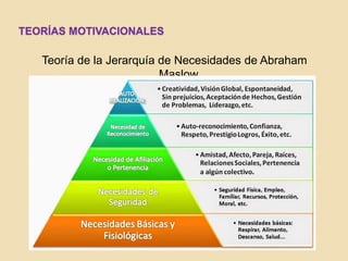 TEORÍAS MOTIVACIONALES
Teoría de la Jerarquía de Necesidades de Abraham
Maslow.
 