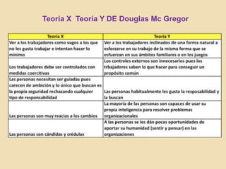 Teoría X Teoría Y DE Douglas Mc Gregor
 
