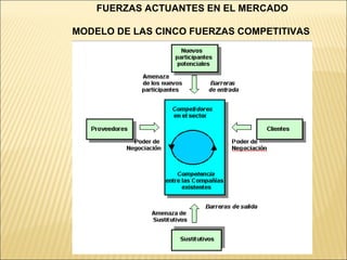 FUERZAS ACTUANTES EN EL MERCADO MODELO DE LAS CINCO FUERZAS COMPETITIVAS   