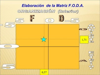 Elaboración  de la Matriz F.O.D.A. ORGANIZACIÓN  (Interior) Ambiente  Exterior 5  0  -5 0,57 1,71 0  -5 O  A F  D +5 
