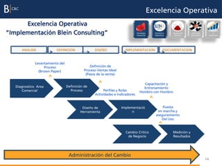 Excelencia Operativa
      Excelencia Operativa
“Implementación Blein Consulting”                                              Estrategia
                                                                               Comercial
                                                                                              Excelencia
                                                                                              Operativa
                                                                                                           Cultura de
                                                                                                            Servicio
                                                                                                                        Liderazgo
                                                                                                                        del Equipo
                                                                                                                                      Evaluación
                                                                                                                                           e
                                                                                                                                      incentivos




      ANALISIS            DEFINICION               DISEÑO             IMPLEMENTACION                  DOCUMENTACION

                  Milestone
                                                    Milestone
              Levantamiento del
                   Proceso                       Definición de
                (Brown Paper)                Proceso Ventas Ideal
                                              (Pasos de la venta)
                                                                                      Milestone

                                                             Milestone              Capacitación y
   Diagnostico Area               Definición de                                     Entrenamiento
      Comercial                     Proceso             Perfiles y Roles          Hombro con Hombro
                                                   Actividades e Indicadores


                                           Diseño de                Implementació                 Puesta
                                          Herramienta                     n                    en marcha y
                                                                                              aseguramiento
                                                                                                 Del Uso


                                                                      Cambio Crítico                       Medición y
                                                                       de Negocio                          Resultados




                                   Administración del Cambio
                                                                                                                                     24
 