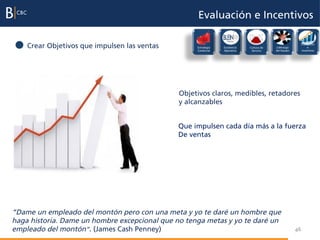 Evaluación e Incentivos

    Crear Objetivos que impulsen las ventas         Estrategia
                                                    Comercial
                                                                 Excelencia
                                                                 Operativa
                                                                              Cultura de   Liderazgo
                                                                                           del Equipo
                                                                                                             Evaluación
                                                                                                                  e
                                                                                                             incentivos
                                                                               Servicio




                                               Objetivos claros, medibles, retadores
                                               y alcanzables


                                              Que impulsen cada día más a la fuerza
                                              De ventas




“Dame un empleado del montón pero con una meta y yo te daré un hombre que
haga historia. Dame un hombre excepcional que no tenga metas y yo te daré un
empleado del montón”. (James Cash Penney)                                                               46
 