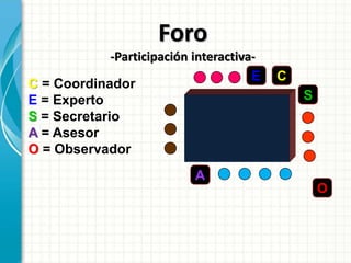 Foro
-Participación interactiva-
C = Coordinador
E = Experto
S = Secretario
A = Asesor
O = Observador
C
E
A
O
S
 