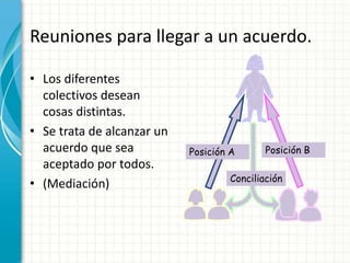 Reuniones para llegar a un acuerdo.
• Los diferentes
colectivos desean
cosas distintas.
• Se trata de alcanzar un
acuerdo que sea
aceptado por todos.
• (Mediación) Conciliación
Posición A Posición B
 