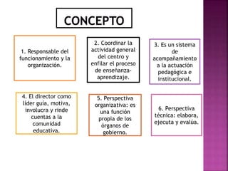 1. Responsable del
funcionamiento y la
organización.
2. Coordinar la
actividad general
del centro y
enfilar el proceso
de enseñanza-
aprendizaje.
3. Es un sistema
de
acompañamiento
a la actuación
pedagógica e
institucional.
4. El director como
líder guía, motiva,
involucra y rinde
cuentas a la
comunidad
educativa.
5. Perspectiva
organizativa: es
una función
propia de los
órganos de
gobierno.
6. Perspectiva
técnica: elabora,
ejecuta y evalúa.
 