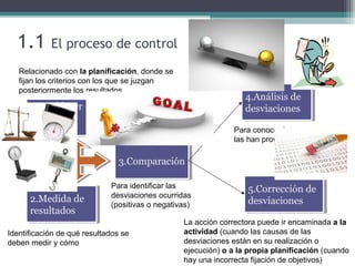 1.1 El proceso de control
1.Establecer
objetivos y
estándares
1.Establecer
objetivos y
estándares
2.Medida de
resultados
2.Medida de
resultados
3.Comparación3.Comparación
4.Análisis de
desviaciones
4.Análisis de
desviaciones
5.Corrección de
desviaciones
5.Corrección de
desviaciones
Relacionado con la planificación, donde se
fijan los criterios con los que se juzgan
posteriormente los resultados
Identificación de qué resultados se
deben medir y cómo
Para identificar las
desviaciones ocurridas
(positivas o negativas)
Para conocer las causas que
las han provocado
La acción correctora puede ir encaminada a la
actividad (cuando las causas de las
desviaciones están en su realización o
ejecución) o a la propia planificación (cuando
hay una incorrecta fijación de objetivos)
 