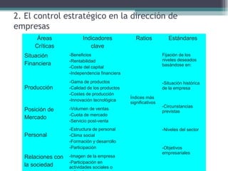 2. El control estratégico en la dirección de
empresas
Áreas
Críticas
Indicadores
clave
Ratios Estándares
Situación
Financiera
-Beneficios
-Rentabilidad
-Coste del capital
-Independencia financiera
Índices más
significativos
Fijación de los
niveles deseados
basándose en:
-Situación histórica
de la empresa
-Circunstancias
previstas
-Niveles del sector
-Objetivos
empresariales
Producción
-Gama de productos
-Calidad de los productos
-Costes de producción
-Innovación tecnológica
Posición de
Mercado
-Volumen de ventas
-Cuota de mercado
-Servicio post-venta
Personal
-Estructura de personal
-Clima social
-Formación y desarrollo
-Participación
Relaciones con
la sociedad
-Imagen de la empresa
-Participación en
actividades sociales o
 
