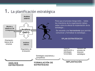 1. La planificación estratégica
FORMULACIÓN DE
ESTRATEGIAS
Diseño, evaluación y
selección de estrategias
Orientación
básica de la
empresa
Estrategias corporativas y
competitivas
Soporte,
planificación y
estrategias
funcionales
Revisión del
proceso de
dirección
estratégica
ANÁLISIS
ESTRATÉGICO
IMPLANTACIÓN
Análisis
externo
Diagnóstico de
la situación
Para que el proceso tenga éxito… todos
los miembros de la organización deben
saber cómo le afecta la implantación de la
estrategia…
Se necesita una herramienta que permita
comunicar y formalizar la estrategia…
!!PLAN ESTRATÉGICO!!
 