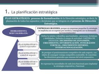 1. La planificación estratégica
PLAN ESTRATÉGICO: proceso de formalización de la Dirección estratégica, es decir, la
plasmación de todos los supuestos y decisiones que se integran en el proceso de Dirección
Estratégica.
PLAN ESTRATÉGICO: proceso de formalización de la Dirección estratégica, es decir, la
plasmación de todos los supuestos y decisiones que se integran en el proceso de Dirección
Estratégica.
HERRAMIENTA
MÁS VALIOSA EN:
EMPRESAS GRANDES, porque en empresas pequeñas la estrategia
es implícita (no se expresa por escrito) y emergente (se va formando
incrementalmente)
EMPRESAS DIVERSIFICADAS, donde el planteamiento
estratégico para cada Unidad Estratégica de Negocio puede ser muy
distinto.
Define la misión e identifica oportunidades , amenazas, fortalezas
y debilidades. Delimita el campo de actividad: CARTERA DE
NEGOCIOS, DECISIONES DE EXPANSIÓN,
CRECIMIENTO, DIVERSIFICACIÓN, INTEGRACIÓN
VERTICAL, CRECIMIENTO ESTERNO,
INTERNACIONALIZACIÓN.
Se persigue el posicionamiento competitivo de cada negocio, con
objeto de conseguir ventaja competitiva sostenible. Se concretan
las directrices generales que emanan del nivel corporativo.
Se expresan las necesidades de cada área funcional para implantar
la estrategia corporativa y funcional.
 