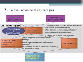 3. La evaluación de las estrategias
ANÁLISIS
ESTRATÉGICO
OPCIONES
ESTRATÉGICAS
ADECUACIÓN
-Establecimiento de la racionalidad
-Evaluación de opciones estratégicas
ACEPTABILIDAD
1.Rentabilidad
2.Riesgo
3.Reacciones de los grupos
FACTIBILIDAD
SELECCIÓN DE
ESTRATEGIAS
CRITERIOS (a priori) Comprobar si cada opción encaja con la situación
detectada en el análisis estratégico.
¿Aprovecha las oportunidades y fortalezas?
¿Evita las debilidades y amenazas?
¿Cumplirá con la misión y los objetivos?
CONSISTENCIA
O
RACIONALIDAD
¿serán aceptados los resultados de esta
estrategia?
Criterio muy subjetivo ¿para quién debe ser
aceptable?
Se necesita el estudio de los recursos humanos y
las relaciones de poder.
 
