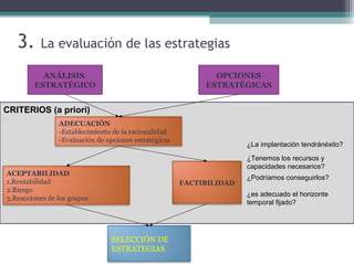 3. La evaluación de las estrategias
ANÁLISIS
ESTRATÉGICO
OPCIONES
ESTRATÉGICAS
ADECUACIÓN
-Establecimiento de la racionalidad
-Evaluación de opciones estratégicas
ACEPTABILIDAD
1.Rentabilidad
2.Riesgo
3.Reacciones de los grupos
FACTIBILIDAD
SELECCIÓN DE
ESTRATEGIAS
CRITERIOS
¿La implantación tendránéxito?
CRITERIOS (a priori)
¿Tenemos los recursos y
capacidades necesarios?
¿Podríamos conseguirlos?
¿es adecuado el horizonte
temporal fijado?
 