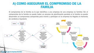 Dirección estratégica de la empresa familiar | PPTX