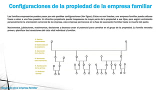 Dirección estratégica de la empresa familiar | PPTX