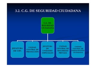 3.2. C.G. DE SEGURIDAD CIUDADANA
C.G. DE
SEGURIDAD
CIUDADANA
JEFATURA
DE UIPs
UNIDAD
CENTRAL DE
PROTECCIÓN
JEFATURA
DE
UNI...