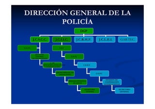DIRECCIÓN GENERAL DE LA
POLICÍA
DGP
J.C.S.C.C. J.C.I.I.C. J.C.R.H.F. J.C.L.E.I.
JEFATURA
CENTRAL
DE OPERACIONES
U. DE
PLAN...