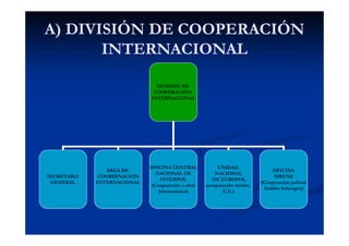 A) DIVISIÓN DE COOPERACIÓN
INTERNACIONAL
DIVISIÓN DE
COOPERACIÓN
INTERNACIONAL
SECRETARIA
GENERAL
ÁREA DE
COORDINACIÓN
INT...