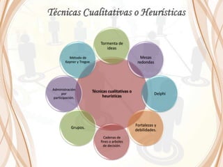 Técnicas cualitativas o
heurísticas
Tormenta de
ideas
Mesas
redondas
Delphi
Fortalezas y
debilidades.
Cadenas de
fines o arboles
de decisión.
Grupos.
Administración
por
participación.
Método de
Kepner y Tregoe.
 