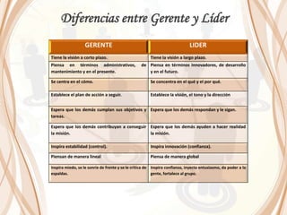 GERENTE LIDER
Tiene la visión a corto plazo. Tiene la visión a largo plazo.
Piensa en términos administrativos, de
mantenimiento y en el presente.
Piensa en términos innovadores, de desarrollo
y en el futuro.
Se centra en el cómo. Se concentra en el qué y el por qué.
Establece el plan de acción a seguir. Establece la visión, el tono y la dirección
Espera que los demás cumplan sus objetivos y
tareas.
Espera que los demás respondan y le sigan.
Espera que los demás contribuyan a conseguir
la misión.
Espera que los demás ayuden a hacer realidad
la misión.
Inspira estabilidad (control). Inspira innovación (confianza).
Piensan de manera lineal Piensa de manera global
Inspira miedo, se le sonríe de frente y se le critica de
espaldas.
Inspira confianza, inyecta entusiasmo, da poder a la
gente, fortalece al grupo.
Diferencias entre Gerente y Líder
 