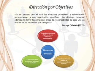 Elementos
(Drucker)
El establecimiento de
objetivos claros,
concisos y
comunicados.
La participación en el
proceso de
establecimiento de los
objetivos.
La evaluación de las
actuaciones basada en
los resultados
«Es un proceso por el cual los directivos principales y subordinados
pertenecientes a una organización identifican los objetivos comunes,
además de definir las principales áreas de responsabilidad de cada uno en
función de los resultados que se espera»
George Odiorne (1972)
 