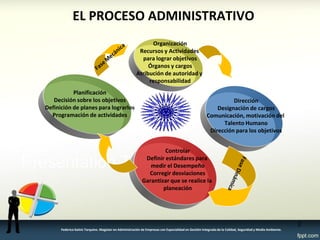 EL PROCESO ADMINISTRATIVO 
Organización 
Recursos y Actividades 
para lograr objetivos 
Órganos y cargos 
Atribución de autoridad y 
responsabilidad 
Planificación 
Decisión sobre los objetivos 
Definición de planes para lograrlos 
Programación de actividades 
Controlar 
Definir estándares para 
medir el Desempeño 
Corregir desviaciones 
Garantizar que se realice la 
planeación 
Dirección 
Designación de cargos 
Comunicación, motivación del 
Talento Humano 
Dirección para los objetivos 
3 
Federico Galvis Tarquino. Magister en Administración de Empresas con Especialidad en Gestión Integrada de la Calidad, Seguridad y Medio Ambiente.  