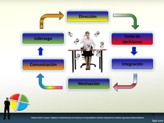 5 
Federico Galvis Tarquino. Magister en Administración de Empresas con Especialidad en Gestión Integrada de la Calidad, Seguridad y Medio Ambiente. 
Integración 
Dirección 
Toma de decisiones 
Motivación 
Liderazgo 
Comunicación  