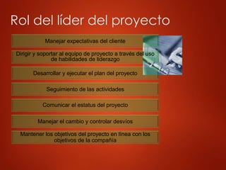 Rol del líder del proyecto
Desarrollar y ejecutar el plan del proyecto
Seguimiento de las actividades
Manejar expectativas del cliente
Dirigir y soportar al equipo de proyecto a través del uso
de habilidades de liderazgo
Manejar el cambio y controlar desvíos
Mantener los objetivos del proyecto en línea con los
objetivos de la compañía
Comunicar el estatus del proyecto
 