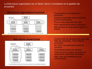La Estructura organizativa es un factor clave a considerar en la gestión de
proyectos
► Típicamente no focalizada en
proyectos
► Temas funcionales tienen prioridad
sobre los proyectos
► Poca o nula autoridad del líder
► Poco personal full time al proyecto
► Más lentitud en respuesta integral al
cliente
Estructura proyectizada ► Control total de recursos por parte del
líder de proyectos. Foco total en
proyectos
► 85-100% de personal full time al
proyecto
► Sensibilidad hacia los clientes
► Ineficiencia de costos (recursos no
asignados/ duplicidad de tareas)
► Bajo nivel de transferencia de
conocimiento
Estructura organizativa funcional
 