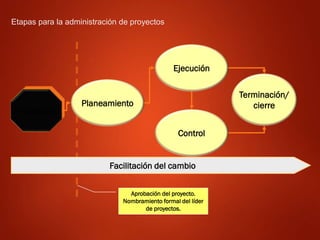 Iniciación
Planeamiento
Ejecución
Control
Terminación/
cierre
Facilitación del cambio
Etapas para la administración de proyectos
Aprobación del proyecto.
Nombramiento formal del líder
de proyectos.
 