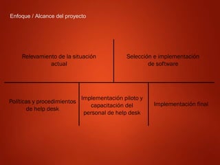 Enfoque / Alcance del proyecto
Relevamiento de la situación
actual
Selección e implementación
de software
Políticas y procedimientos
de help desk
Implementación piloto y
capacitación del
personal de help desk
Implementación final
 