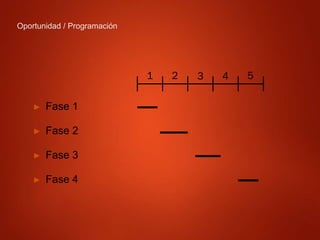 Oportunidad / Programación
1 2 3 4 5
► Fase 1
► Fase 2
► Fase 3
► Fase 4
 