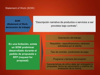 Statement of Work (SOW)
En una licitación, existe
un SOW preliminar
desarrollado durante el
pedido de propuesta o
RFP (request for
proposal):
Tipo de contrato, condiciones de pago.
Programa y tiempos del proyecto.
Descripción del trabajo.
Requisitos - especificaciones y atributos
solicitados por el cliente.
Características de cómo debe ser entregada la
propuesta, fecha de vencimiento y criterios de
evaluación de la misma.
SOW
(Statement of Work-
declaración de trabajo)
“Descripción narrativa de productos o servicios a ser
provistos bajo contrato”.
 