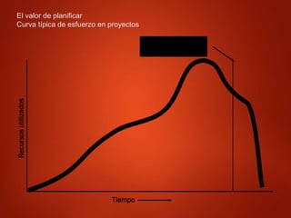 El valor de planificar
Curva típica de esfuerzo en proyectos
Recursos
utilizados
Tiempo
Día comprometido
de final de proyecto
 