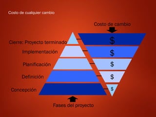 Costo de cualquier cambio
Costo de cambio
Fases del proyecto
$
$
$
$
$
Cierre: Proyecto terminado
Implementación
Planificación
Definición
Concepción
 