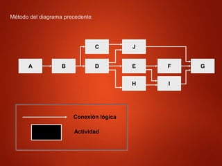 A D
B E G
F
C J
H I
Método del diagrama precedente
Conexión lógica
Actividad
 