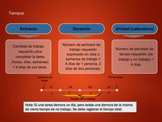 4
LU
2 3
1
VI SA DO
Comienzo de
tarea
Fin de tarea
Período de no trabajo
Nota: Si una tarea demora un día, pero existe una demora de la misma
de cierto tiempo de no trabajo. Se debe registrar el tiempo total.
Tiempos
Esfuerzo
Cantidad de trabajo
requerido para
completar la tarea
(horas, días, semanas)
= 4 días de xxx tarea.
Duración
Número de períodos de
trabajo requerido
expresado en días o
semanas de trabajo =
4 días de 1 persona, 2
días de dos personas.
Unidad (calendario)
Número de períodos de
tiempo requerido (de
trabajo y no trabajo) =
4 días.
 